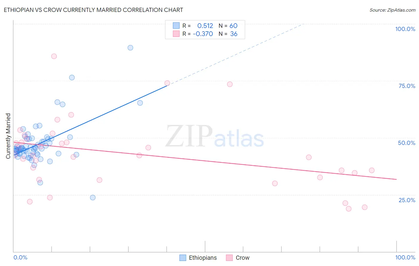 Ethiopian vs Crow Currently Married