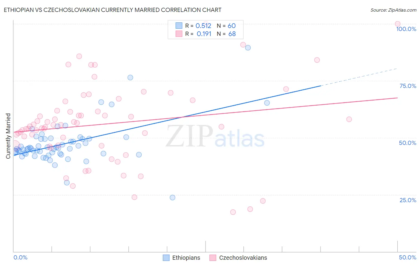 Ethiopian vs Czechoslovakian Currently Married