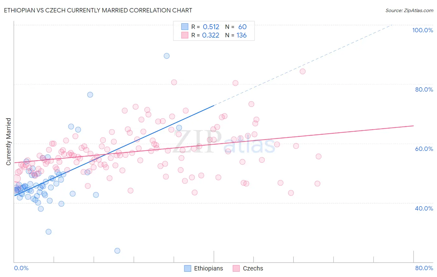 Ethiopian vs Czech Currently Married