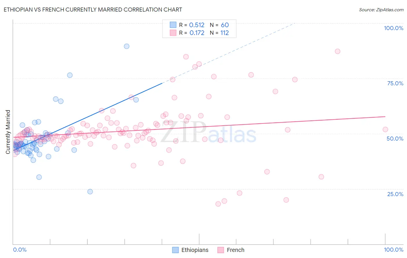 Ethiopian vs French Currently Married