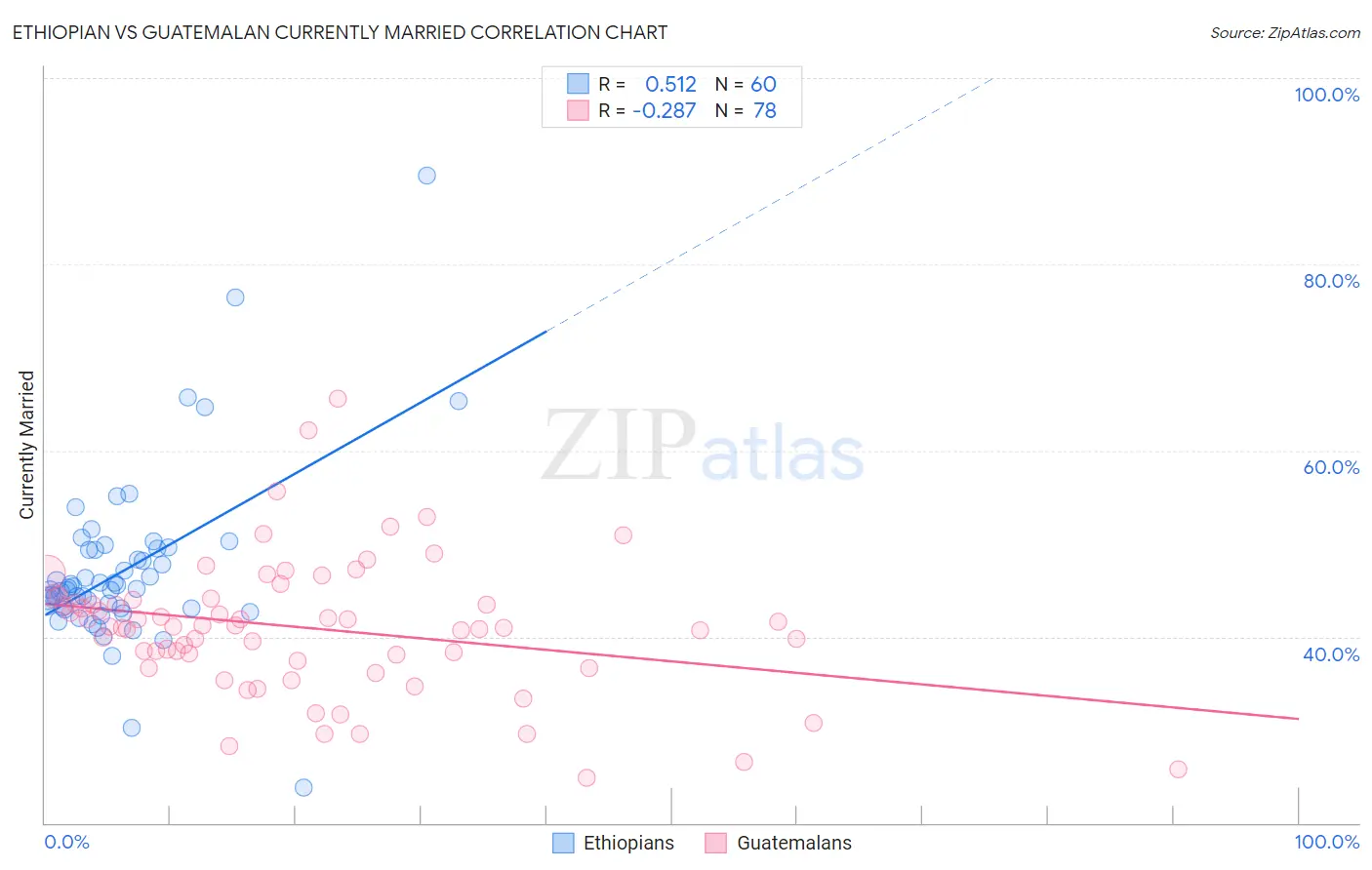 Ethiopian vs Guatemalan Currently Married