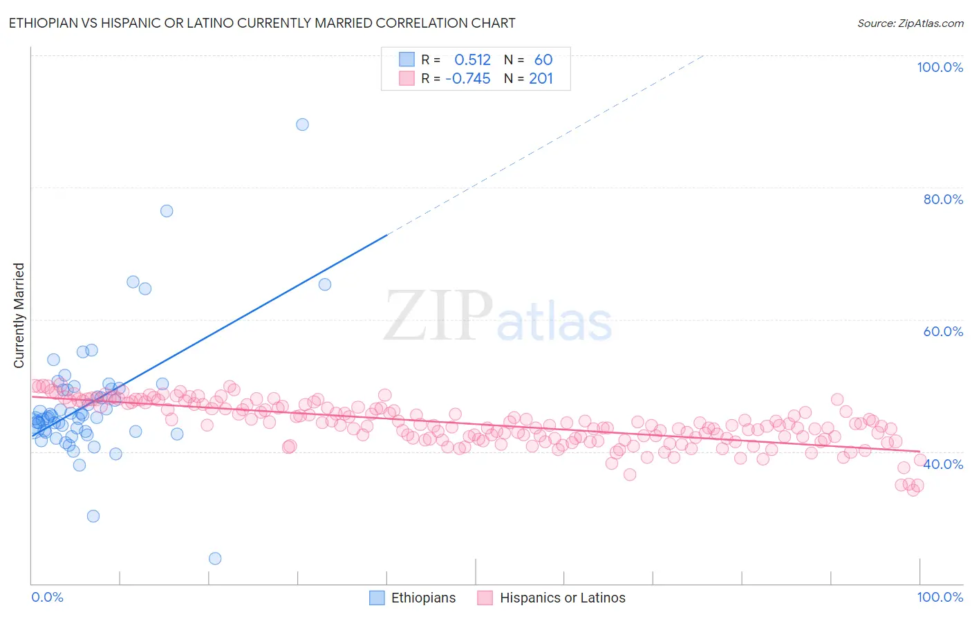 Ethiopian vs Hispanic or Latino Currently Married