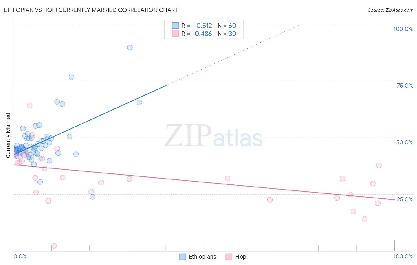 Ethiopian vs Hopi Currently Married