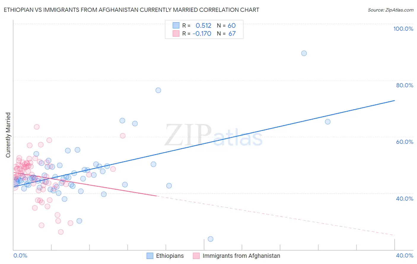 Ethiopian vs Immigrants from Afghanistan Currently Married