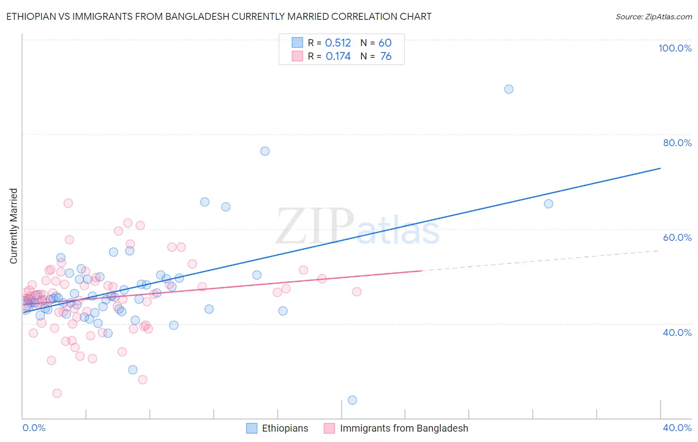 Ethiopian vs Immigrants from Bangladesh Currently Married