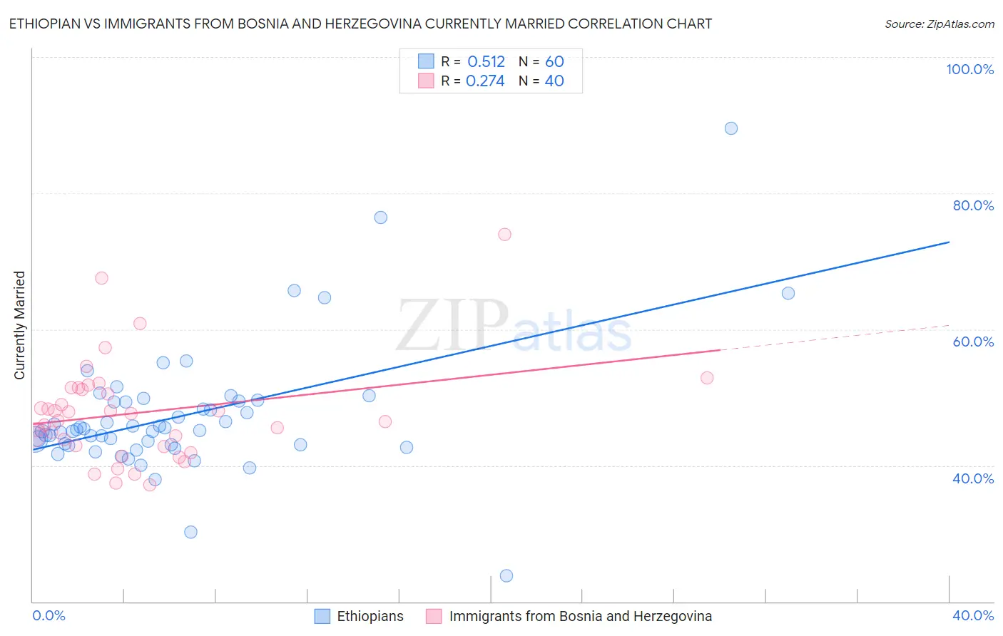 Ethiopian vs Immigrants from Bosnia and Herzegovina Currently Married