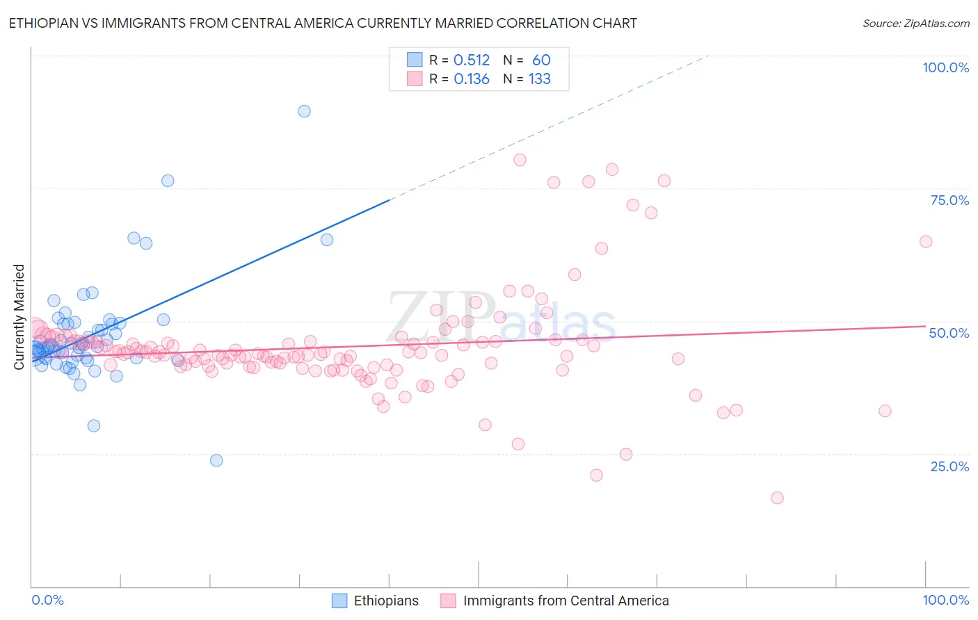 Ethiopian vs Immigrants from Central America Currently Married