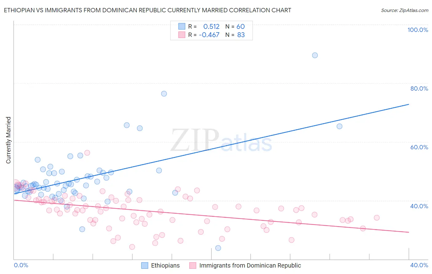 Ethiopian vs Immigrants from Dominican Republic Currently Married