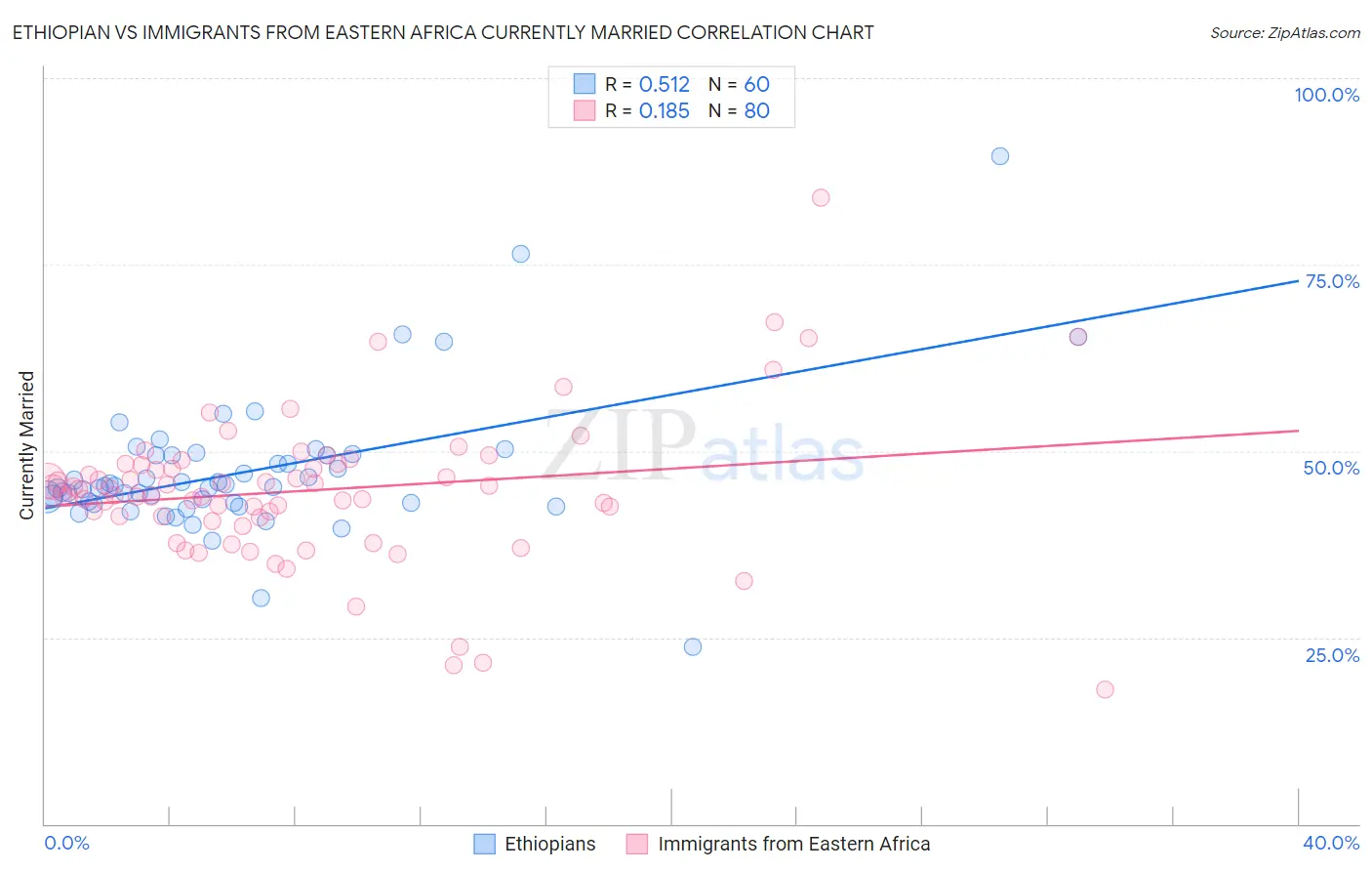 Ethiopian vs Immigrants from Eastern Africa Currently Married