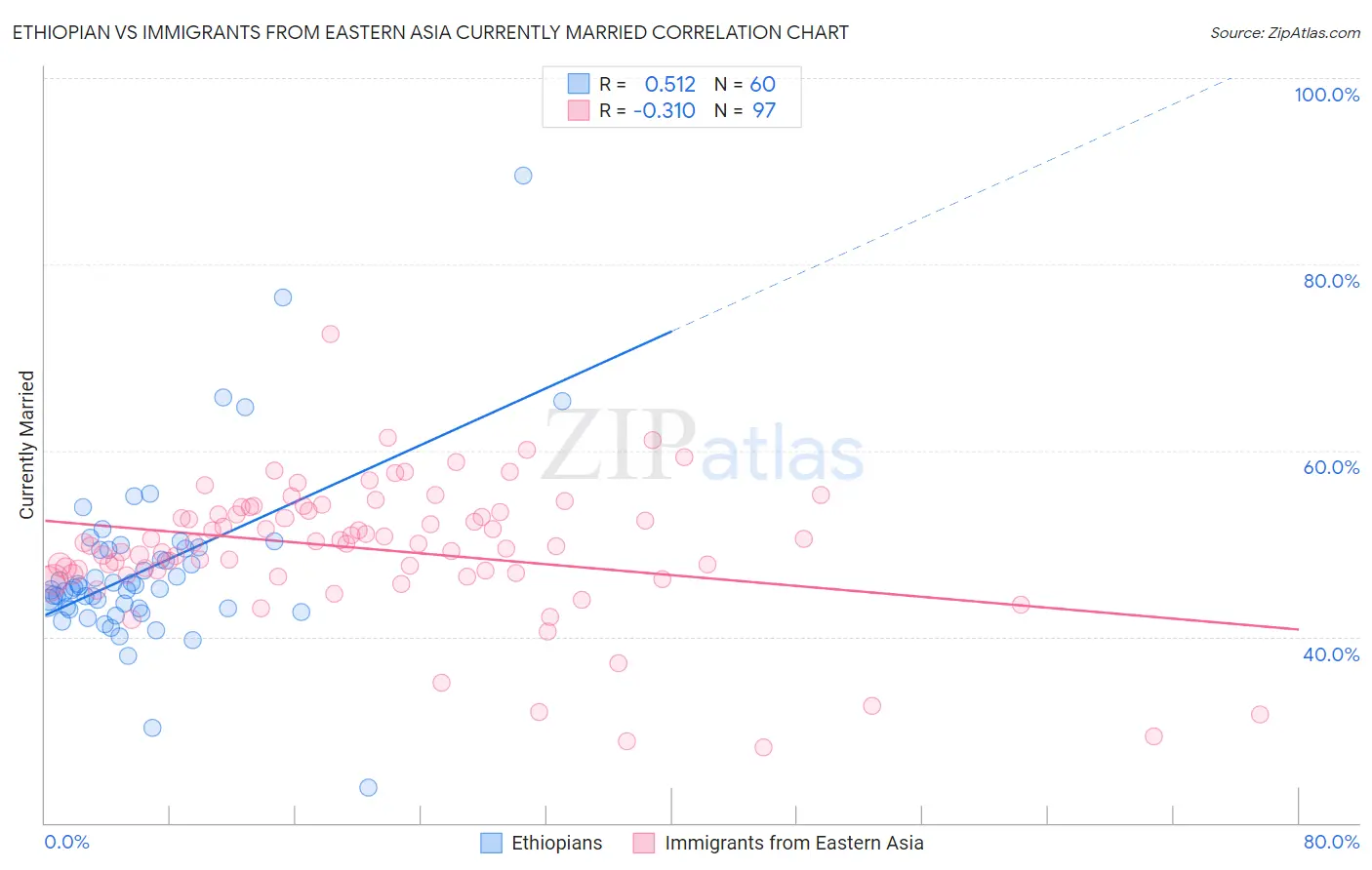 Ethiopian vs Immigrants from Eastern Asia Currently Married