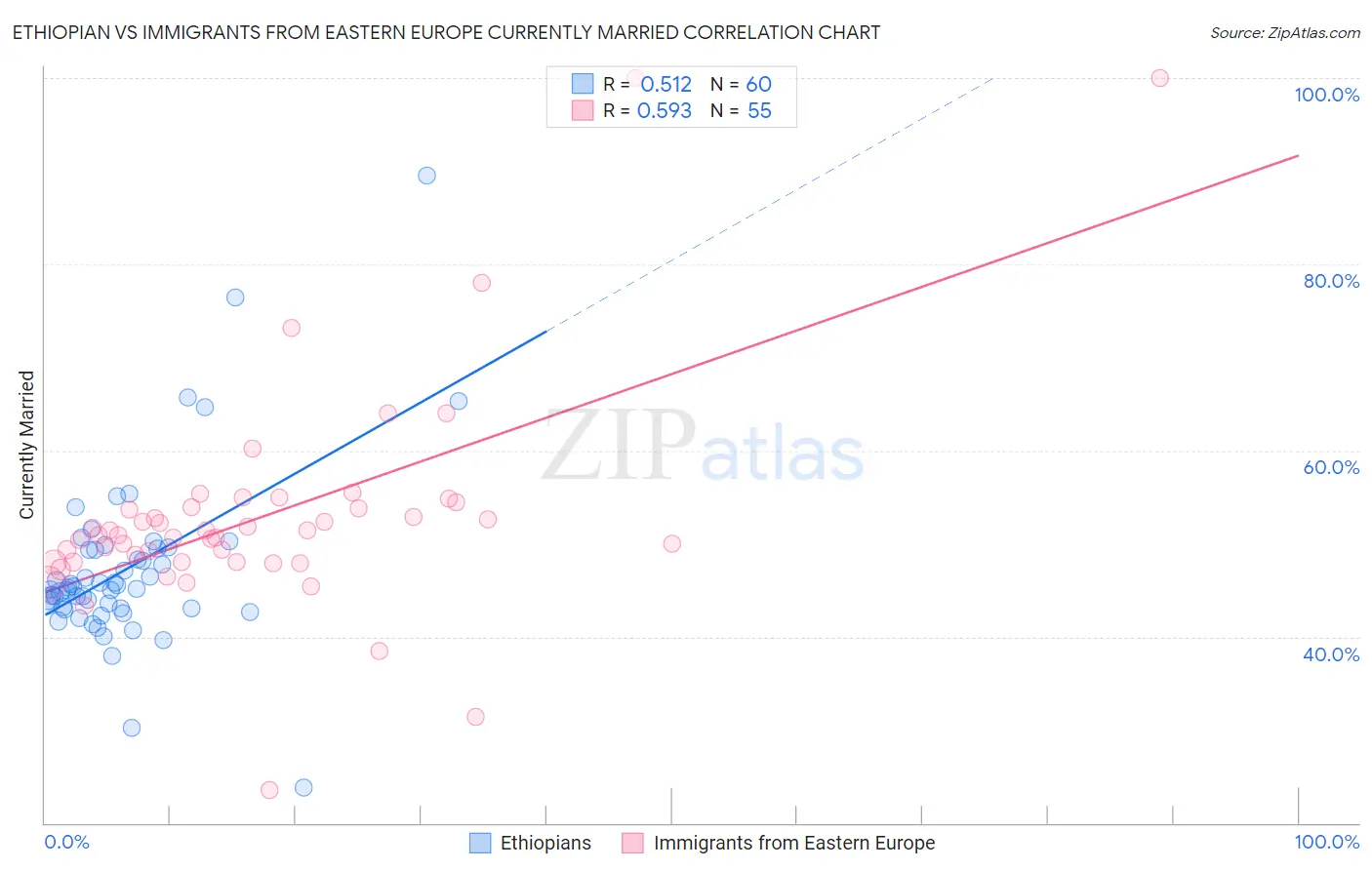 Ethiopian vs Immigrants from Eastern Europe Currently Married