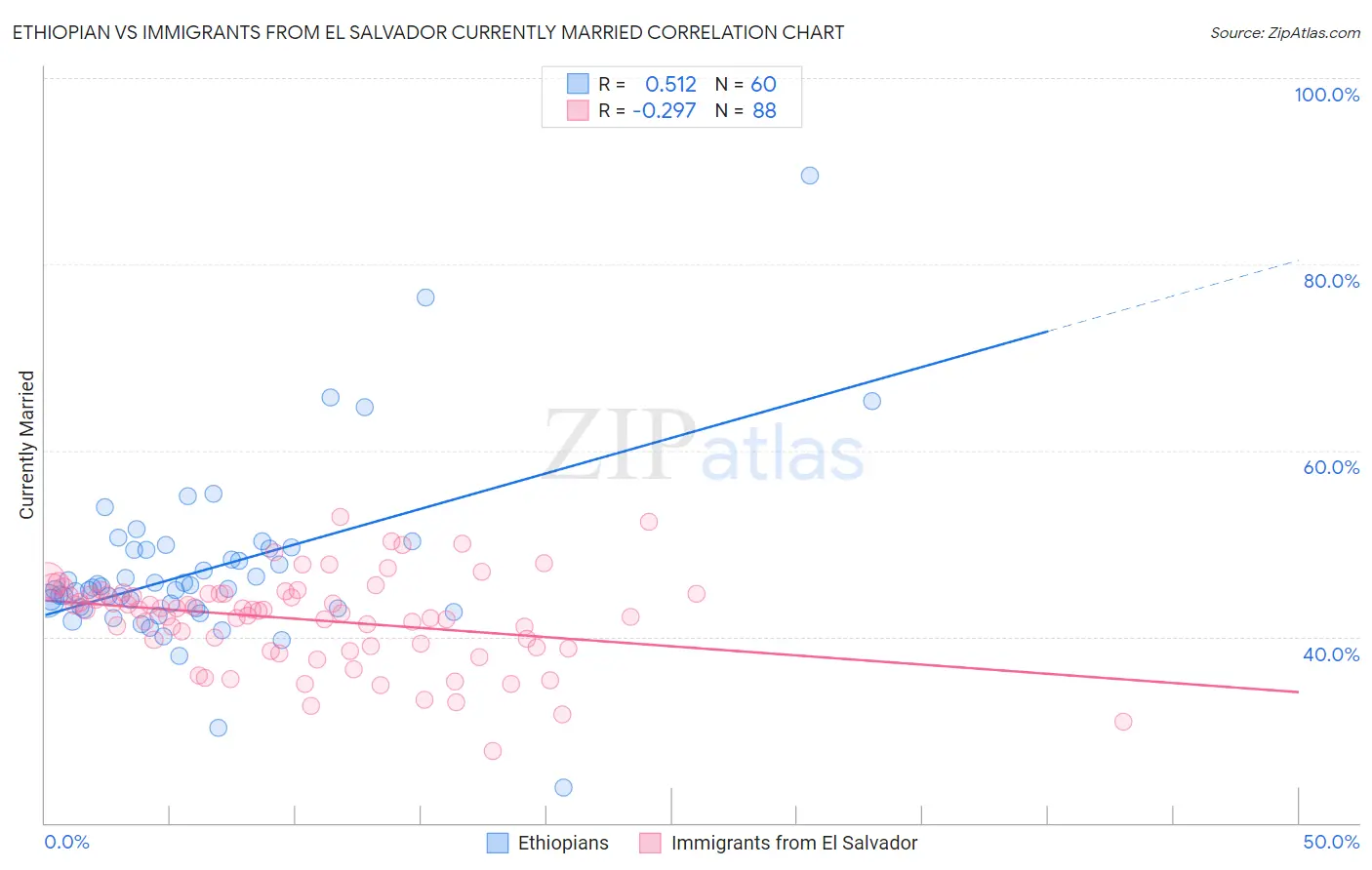 Ethiopian vs Immigrants from El Salvador Currently Married