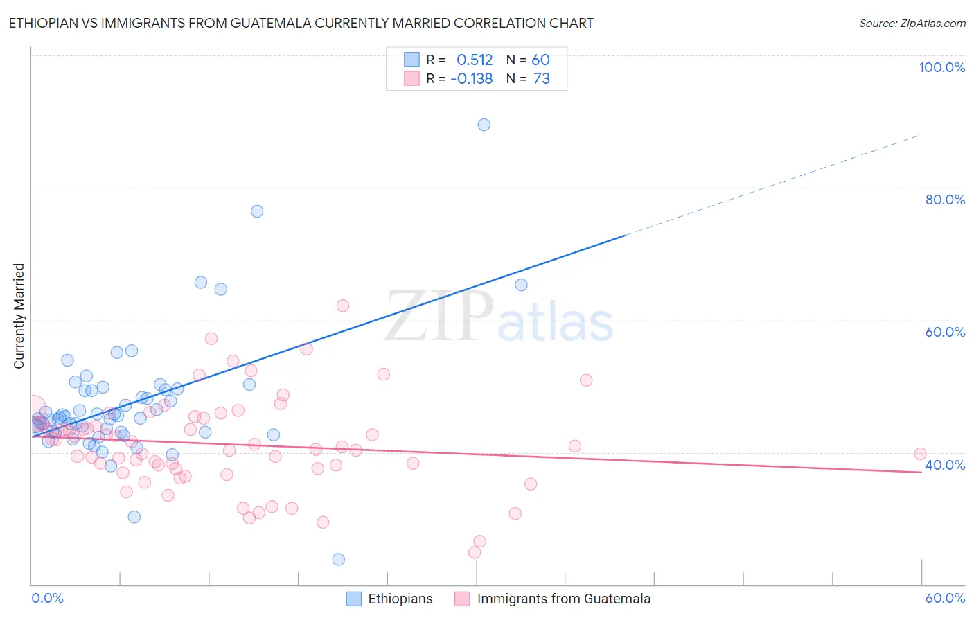 Ethiopian vs Immigrants from Guatemala Currently Married