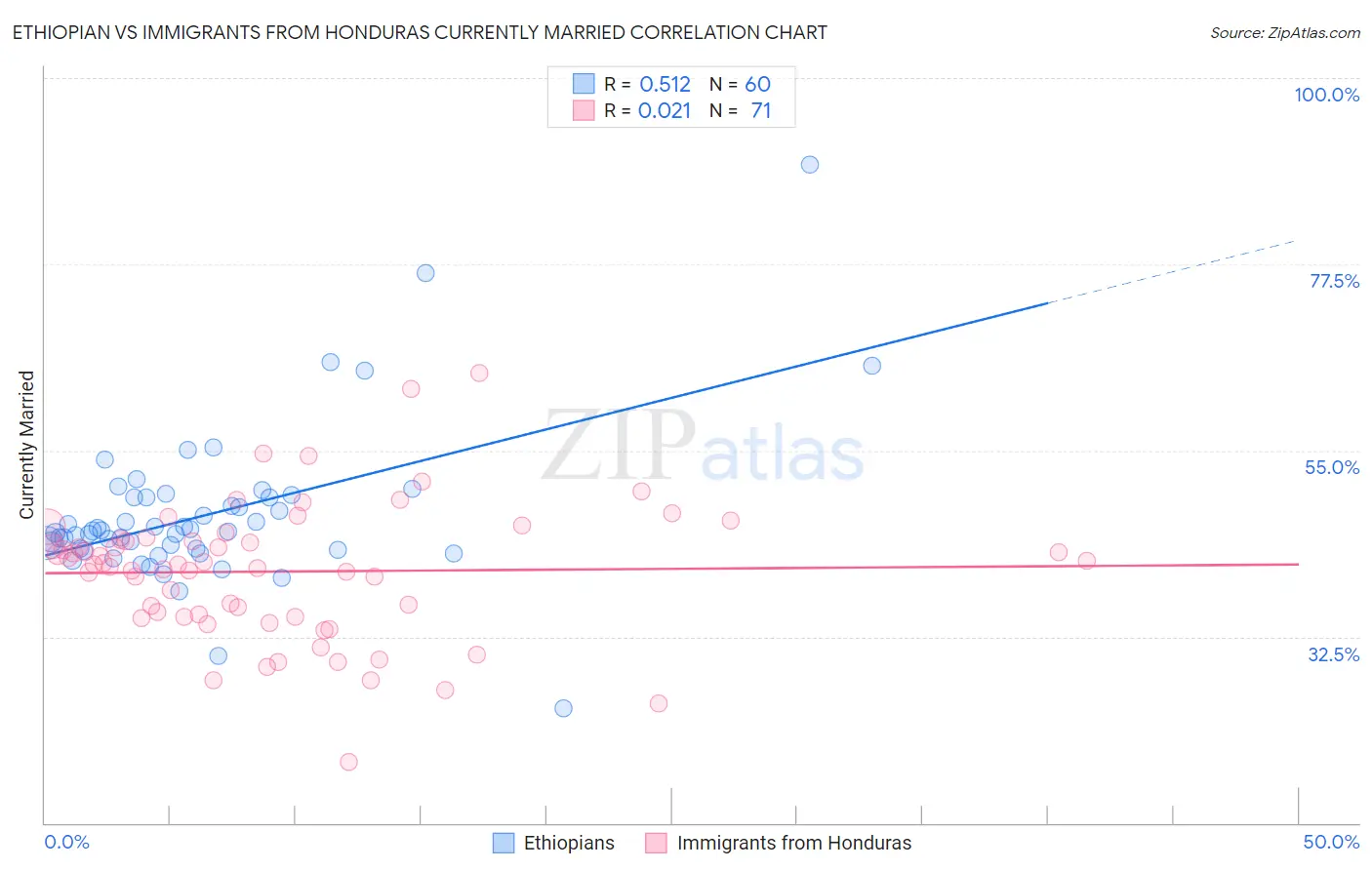 Ethiopian vs Immigrants from Honduras Currently Married