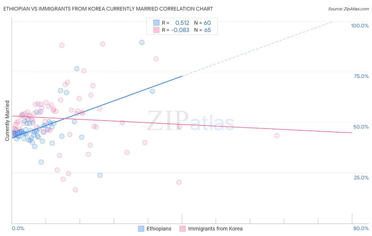Ethiopian vs Immigrants from Korea Currently Married