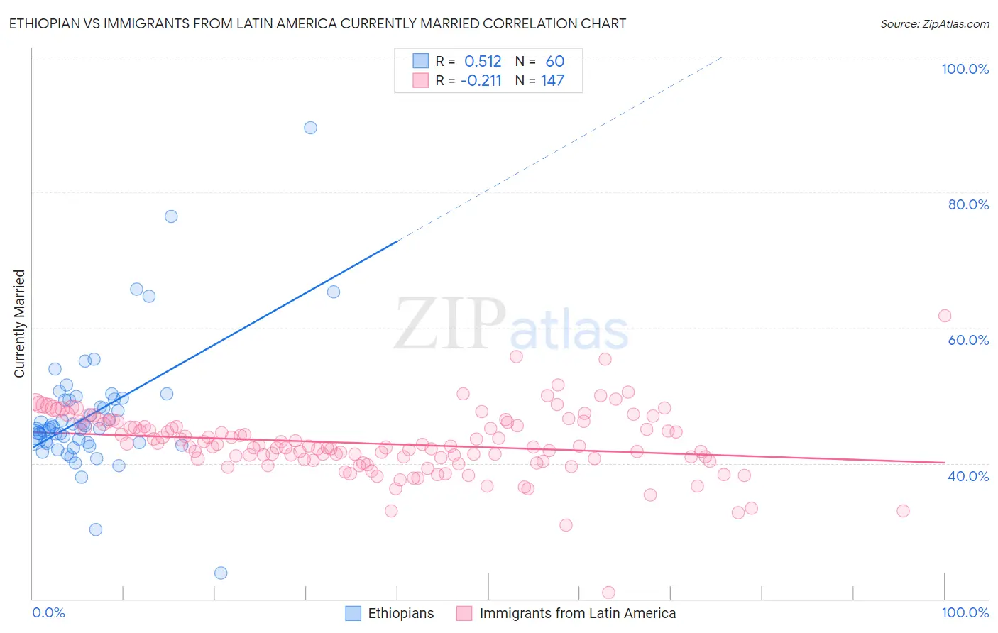 Ethiopian vs Immigrants from Latin America Currently Married