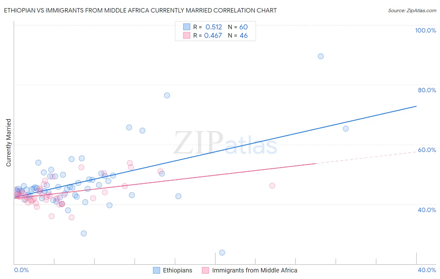 Ethiopian vs Immigrants from Middle Africa Currently Married