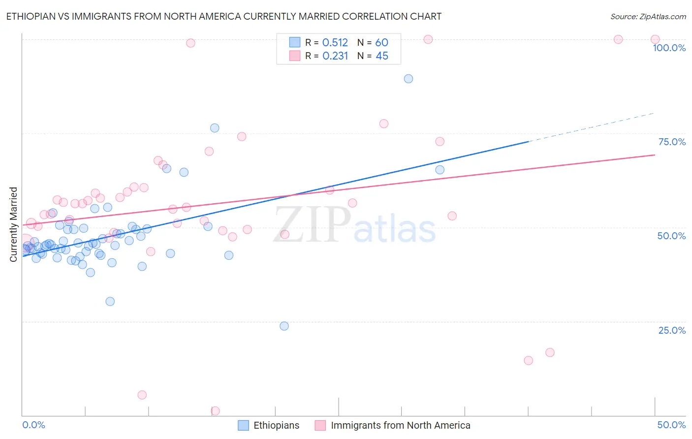 Ethiopian vs Immigrants from North America Currently Married