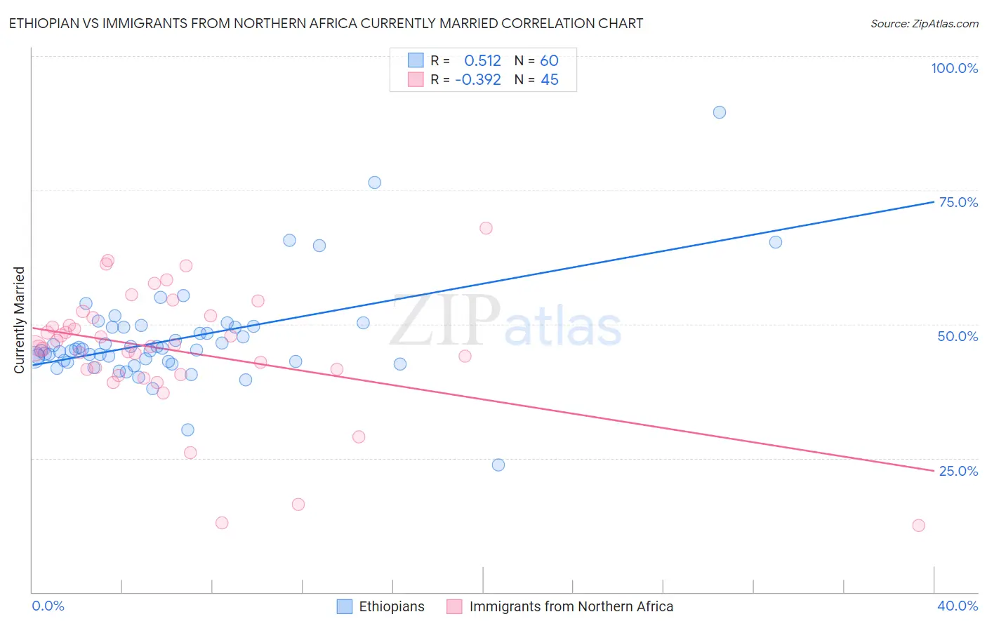 Ethiopian vs Immigrants from Northern Africa Currently Married