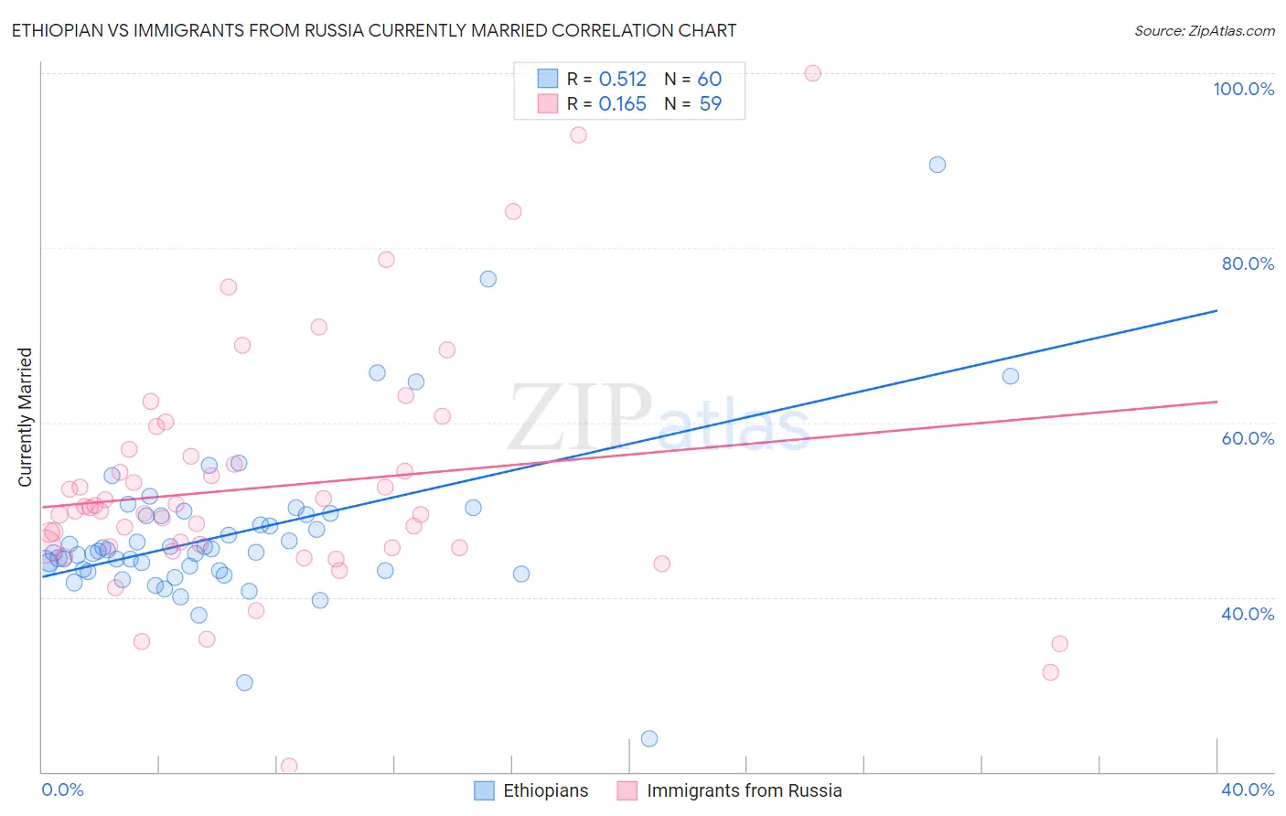 Ethiopian vs Immigrants from Russia Currently Married
