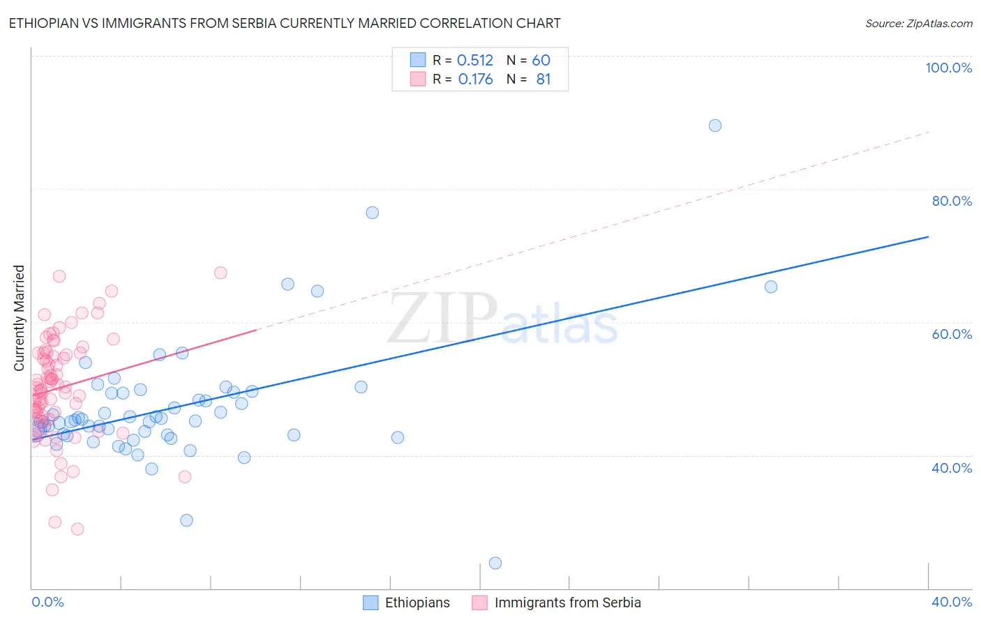 Ethiopian vs Immigrants from Serbia Currently Married