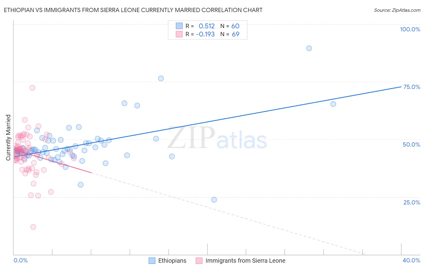Ethiopian vs Immigrants from Sierra Leone Currently Married