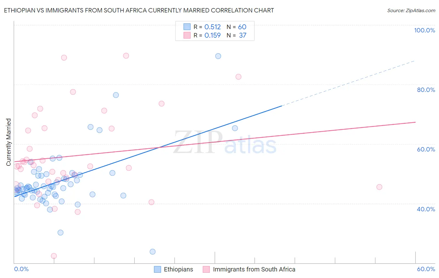 Ethiopian vs Immigrants from South Africa Currently Married