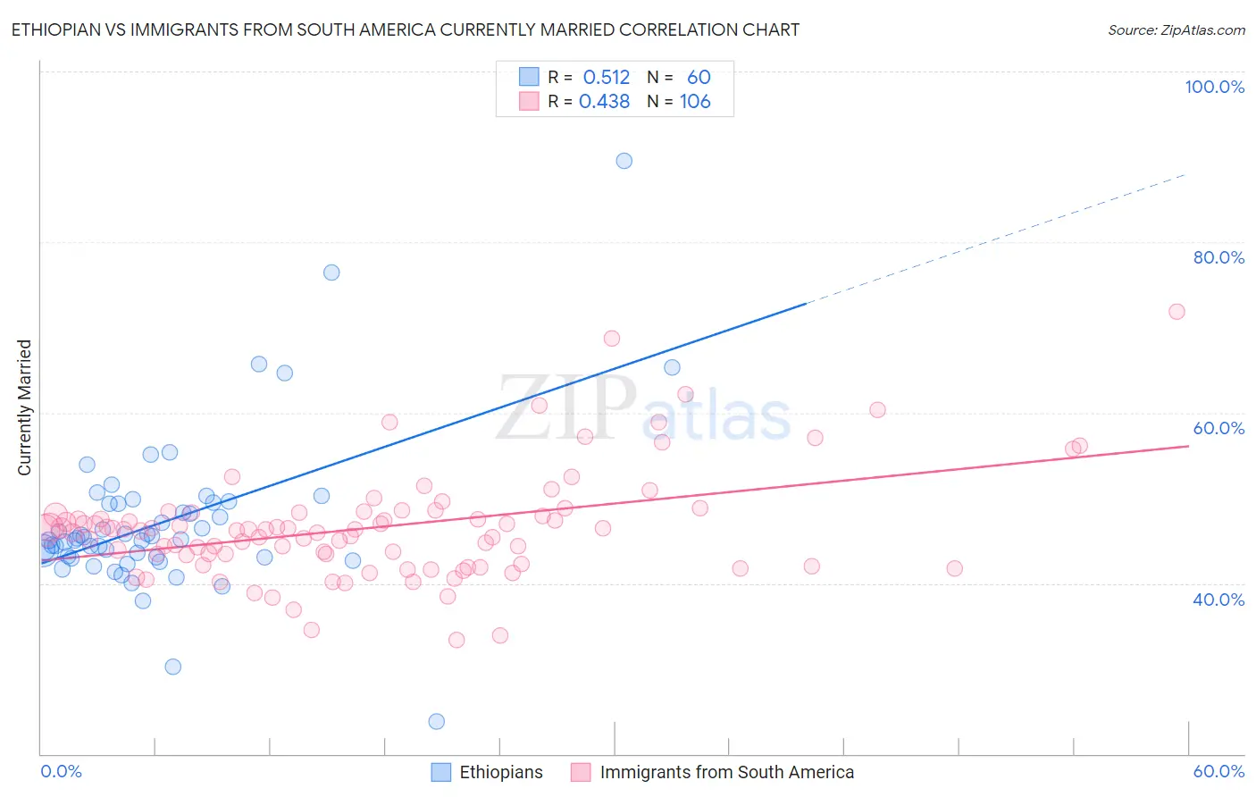 Ethiopian vs Immigrants from South America Currently Married