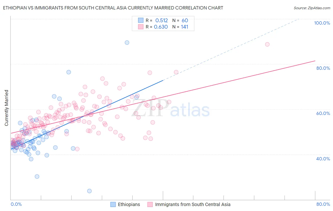 Ethiopian vs Immigrants from South Central Asia Currently Married