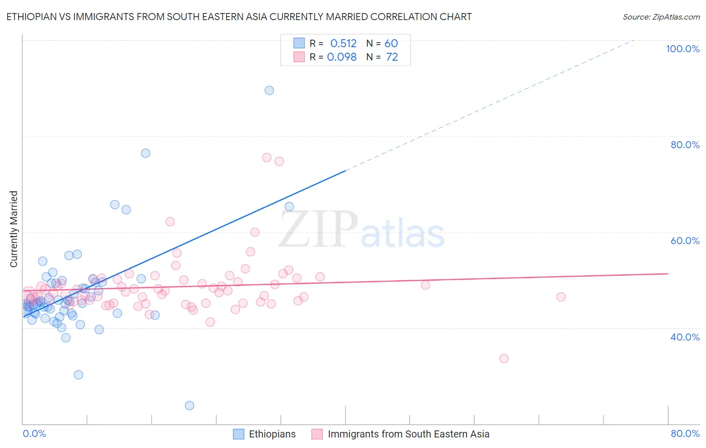 Ethiopian vs Immigrants from South Eastern Asia Currently Married