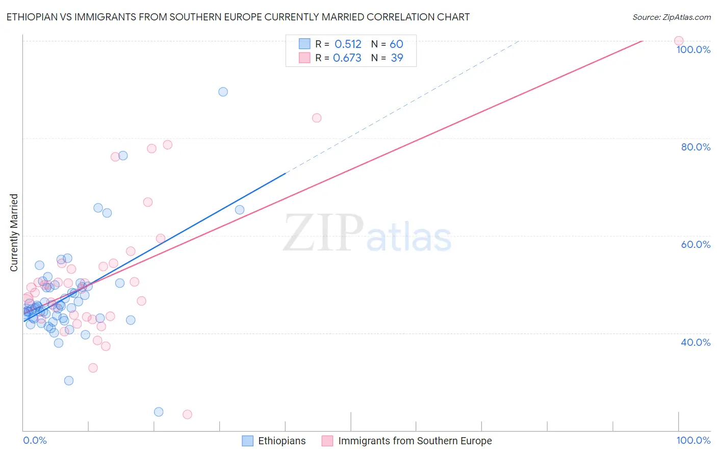 Ethiopian vs Immigrants from Southern Europe Currently Married