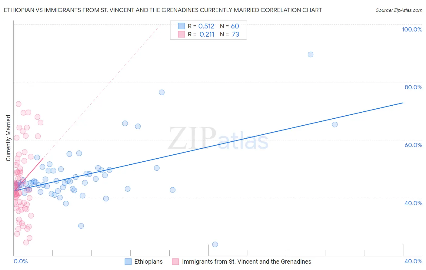 Ethiopian vs Immigrants from St. Vincent and the Grenadines Currently Married