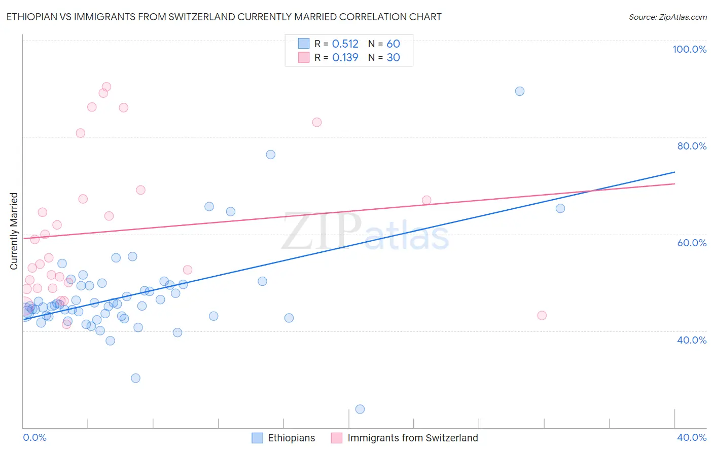 Ethiopian vs Immigrants from Switzerland Currently Married