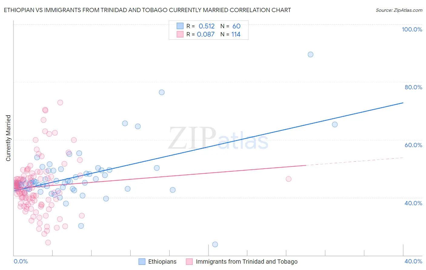 Ethiopian vs Immigrants from Trinidad and Tobago Currently Married