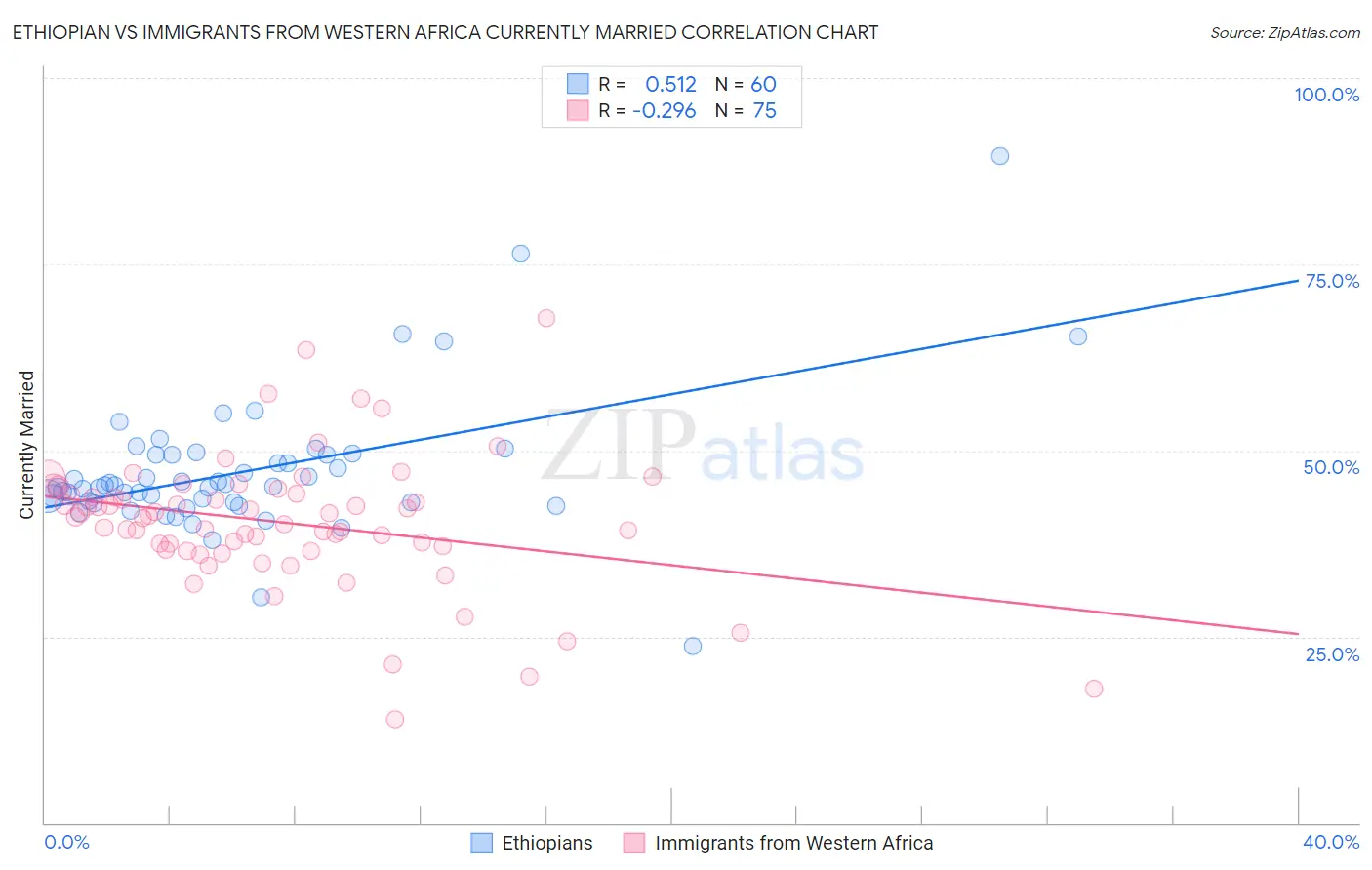 Ethiopian vs Immigrants from Western Africa Currently Married
