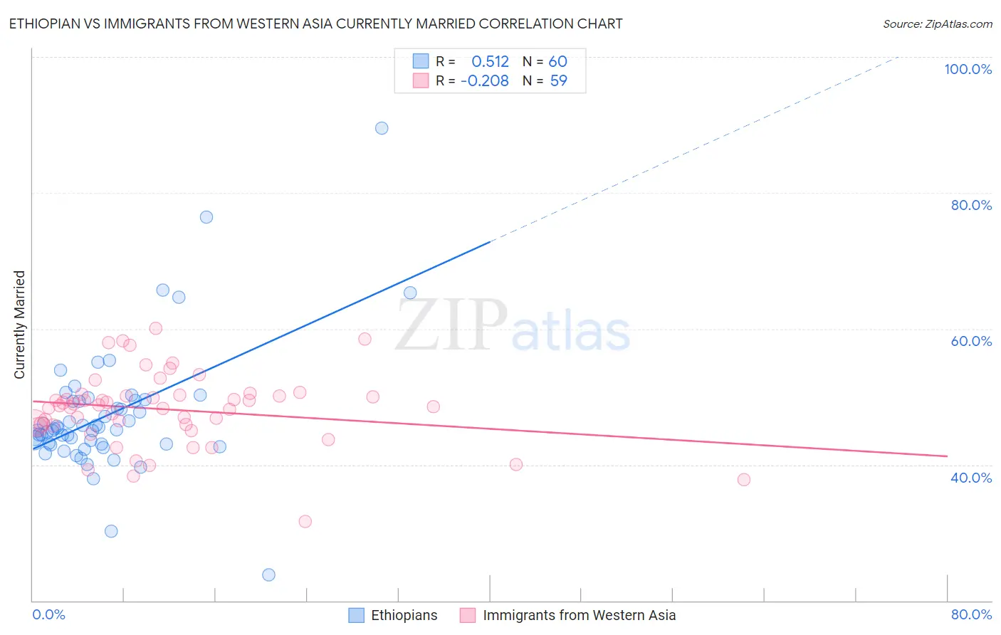 Ethiopian vs Immigrants from Western Asia Currently Married