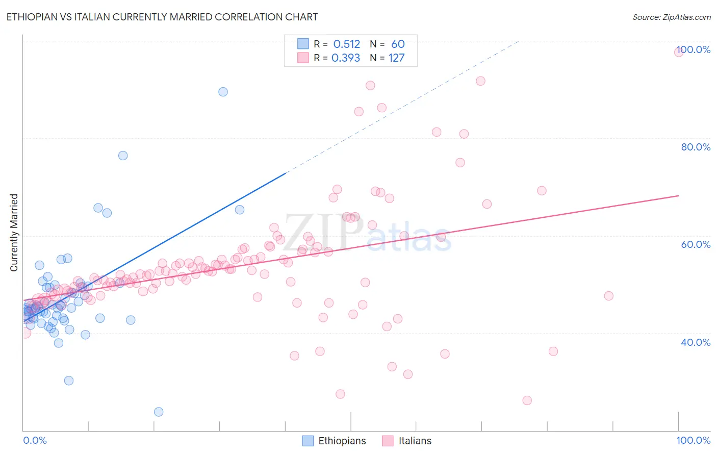 Ethiopian vs Italian Currently Married