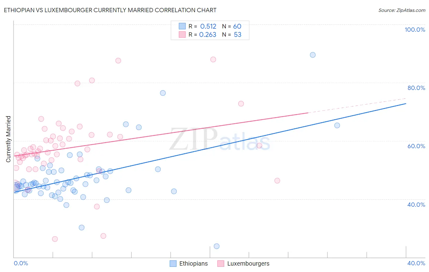 Ethiopian vs Luxembourger Currently Married