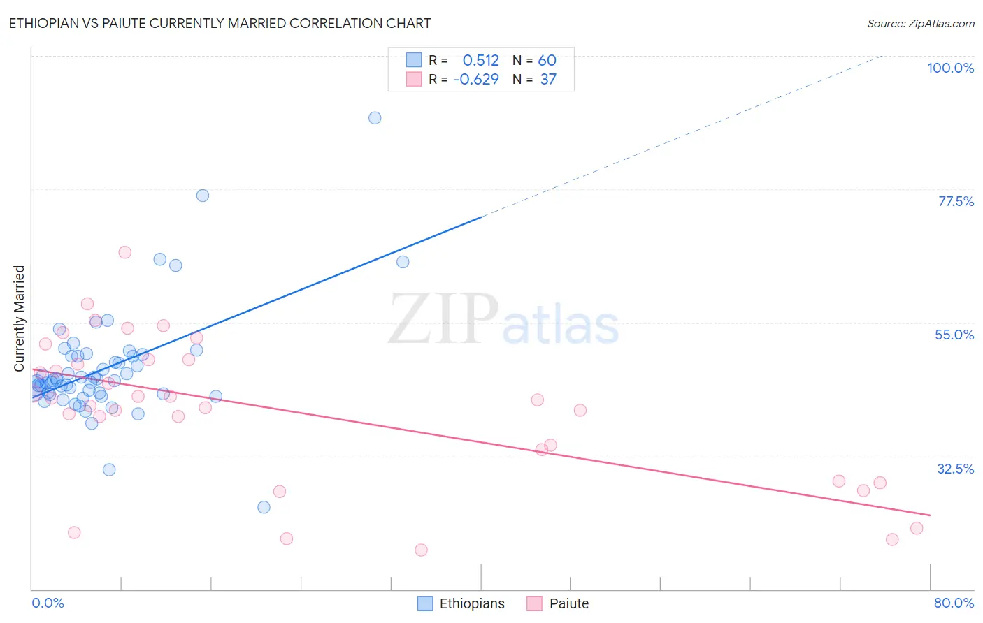 Ethiopian vs Paiute Currently Married