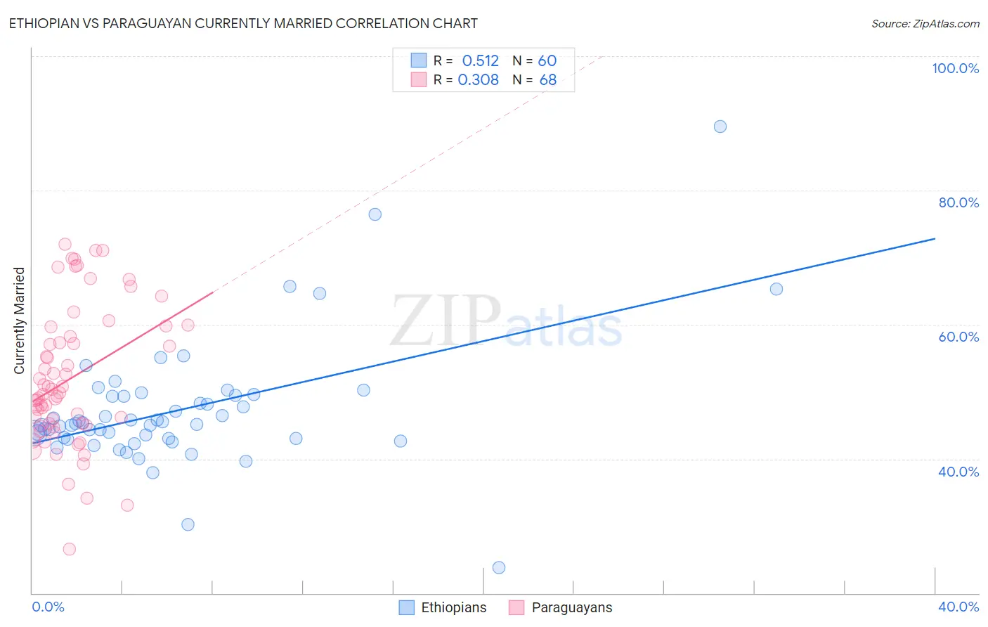 Ethiopian vs Paraguayan Currently Married