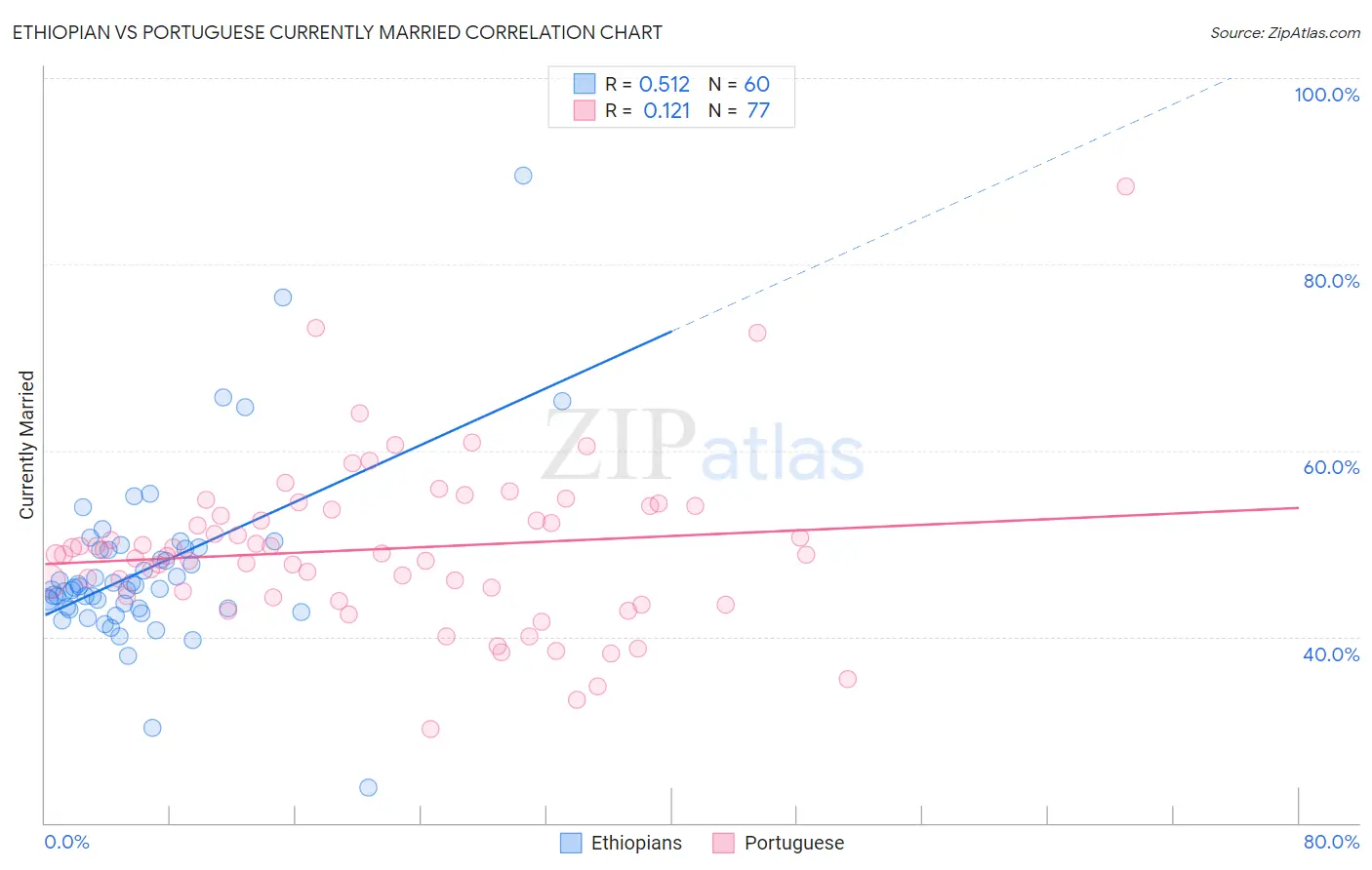 Ethiopian vs Portuguese Currently Married