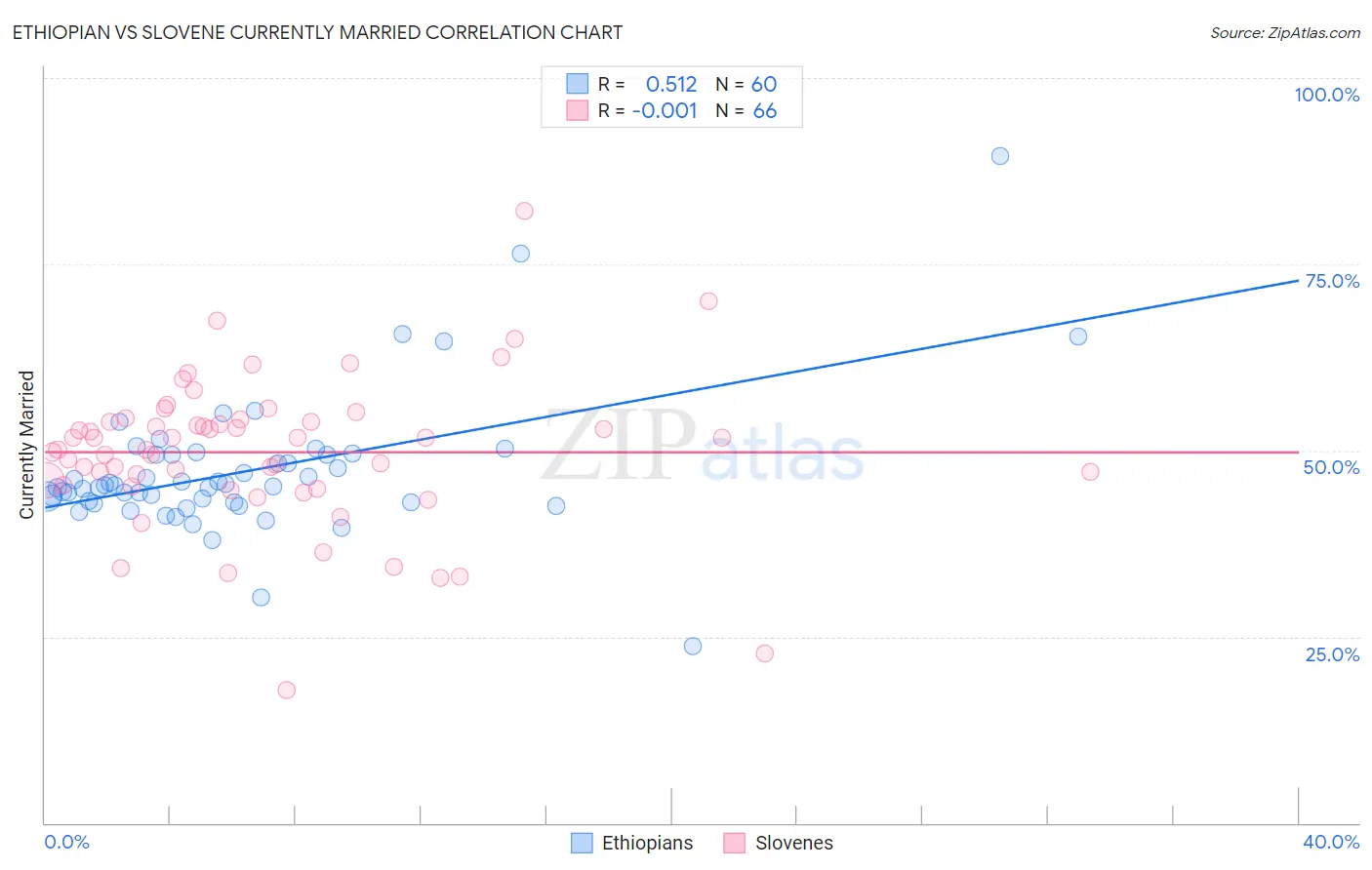 Ethiopian vs Slovene Currently Married