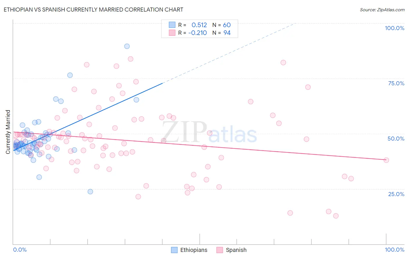 Ethiopian vs Spanish Currently Married