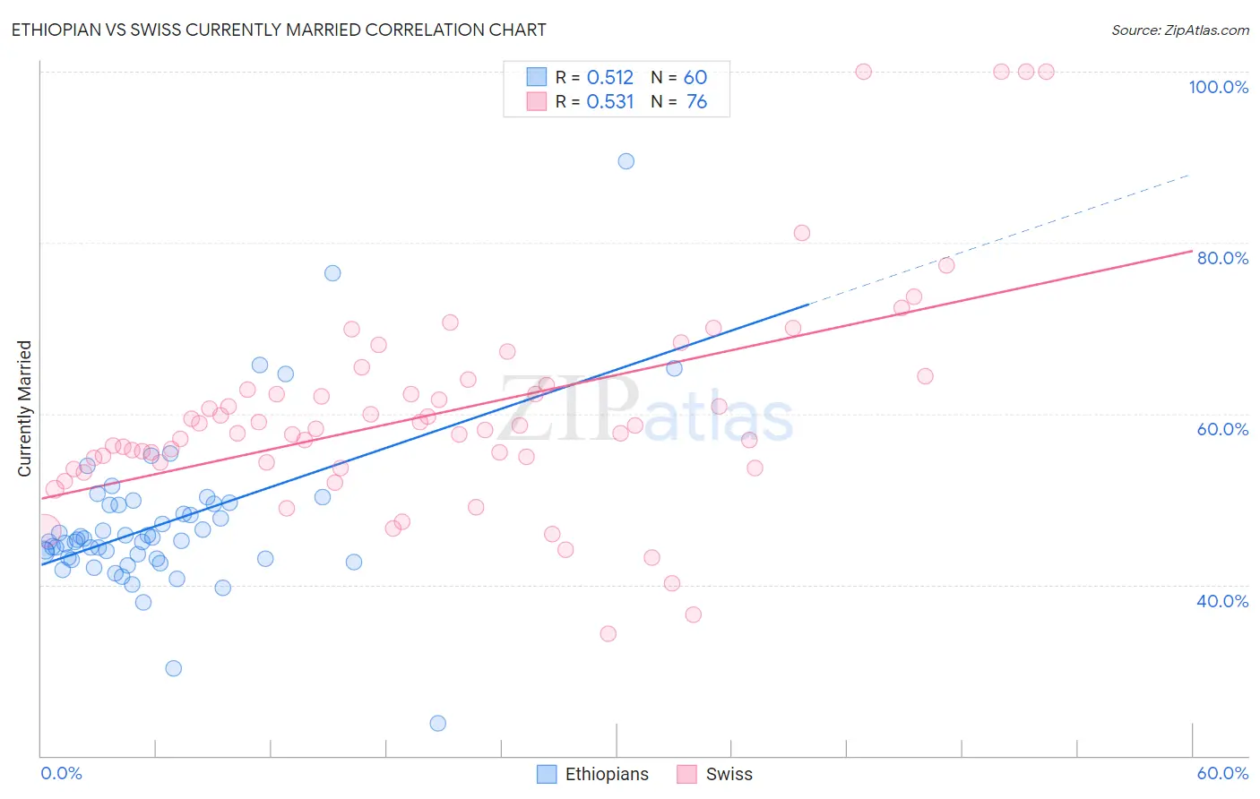 Ethiopian vs Swiss Currently Married