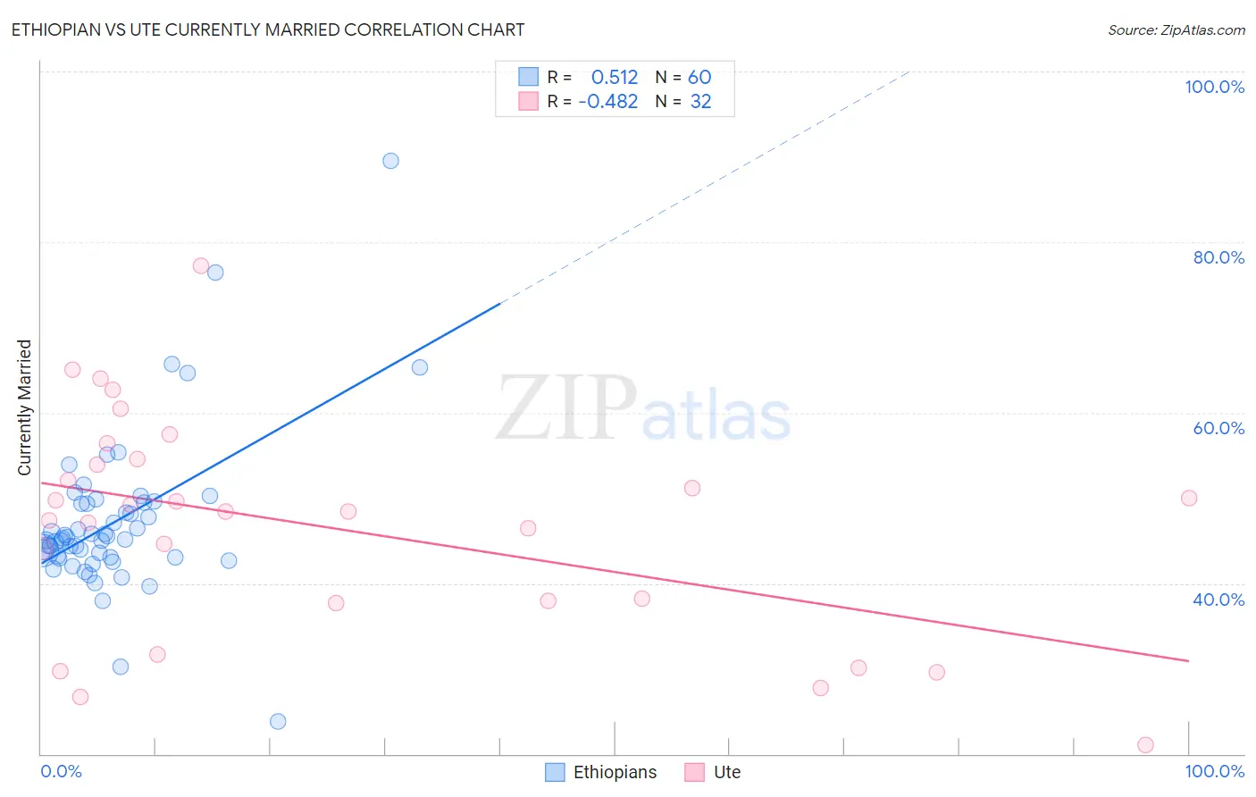 Ethiopian vs Ute Currently Married