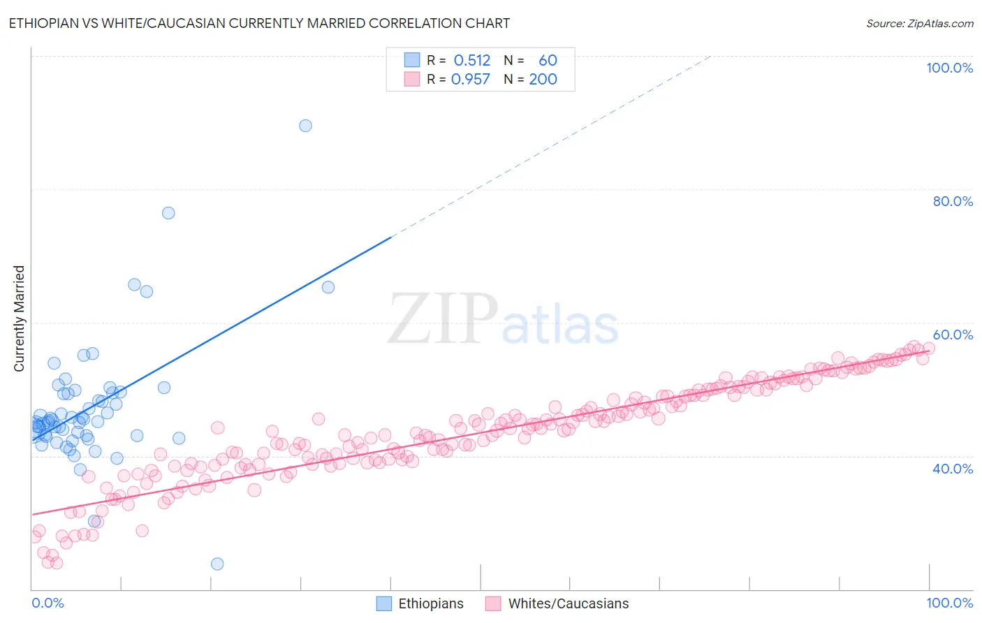 Ethiopian vs White/Caucasian Currently Married