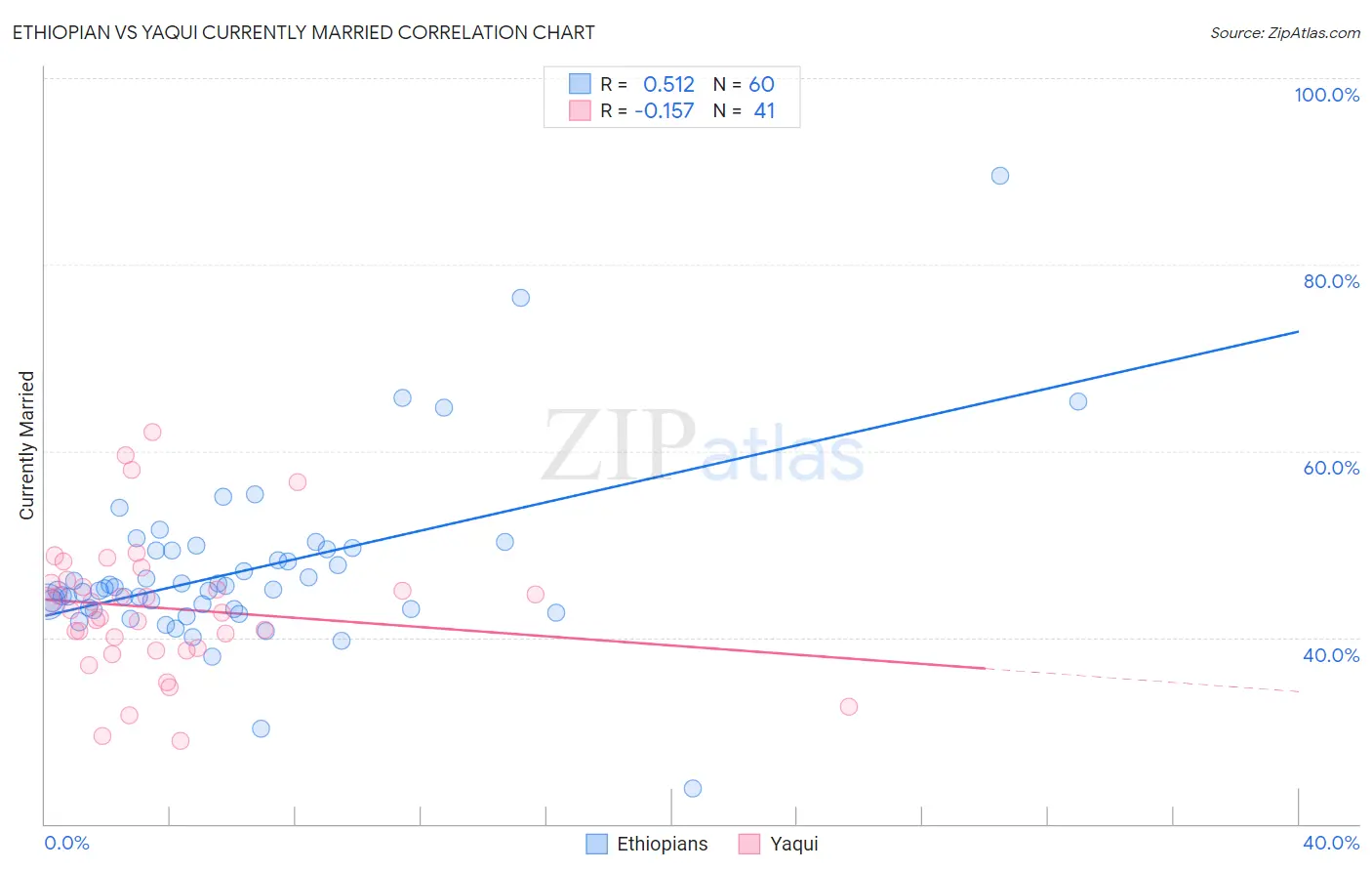 Ethiopian vs Yaqui Currently Married