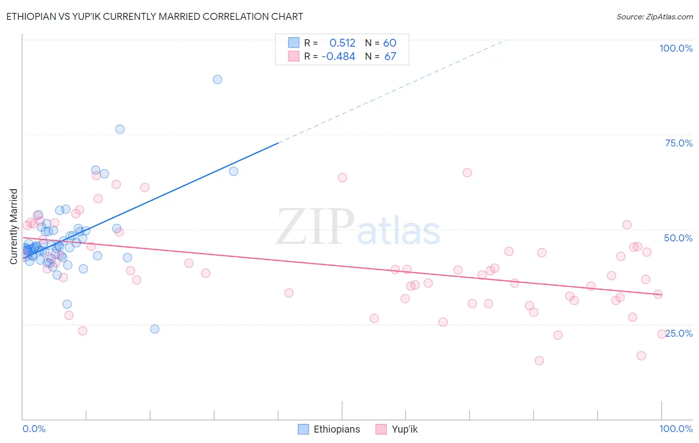 Ethiopian vs Yup'ik Currently Married