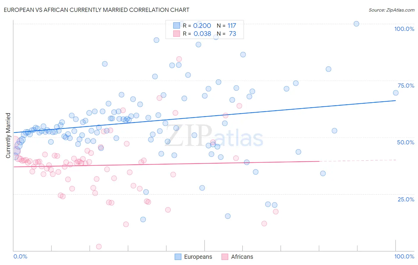 European vs African Currently Married