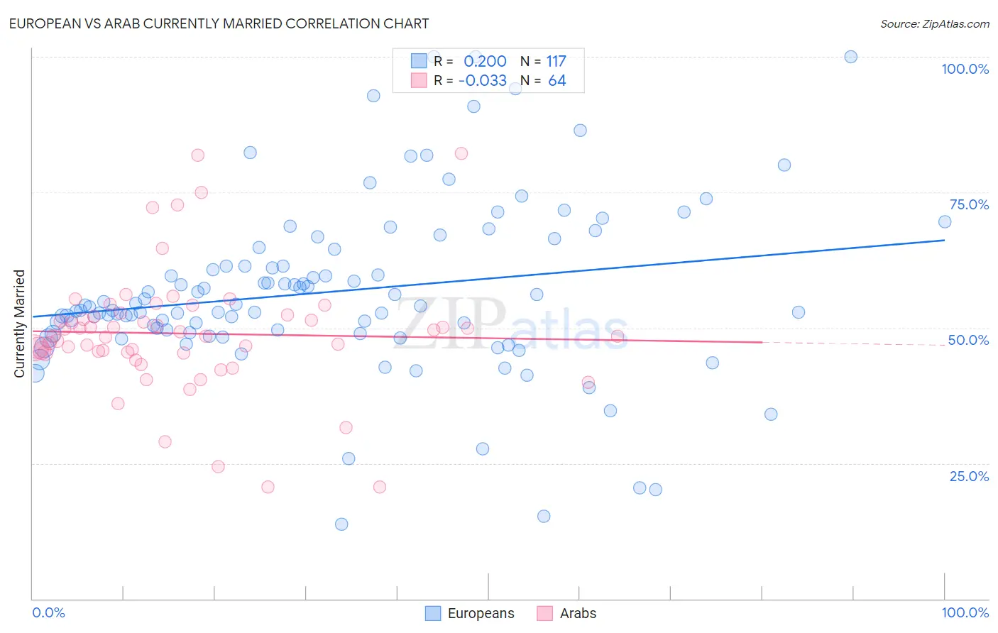 European vs Arab Currently Married